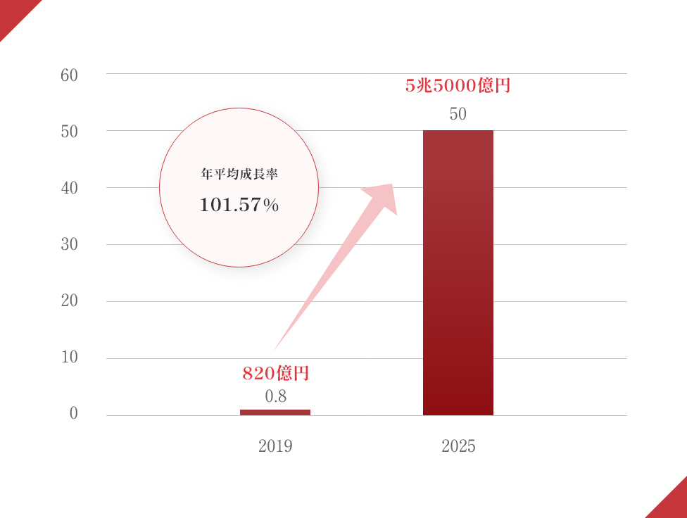 年平均成長率101.57%